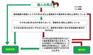 所得区分フローチャート