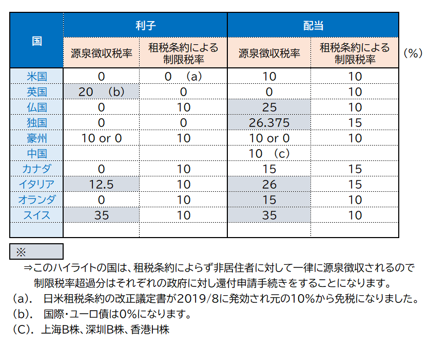 各国の利子・配当に対する課税：2022/5現在