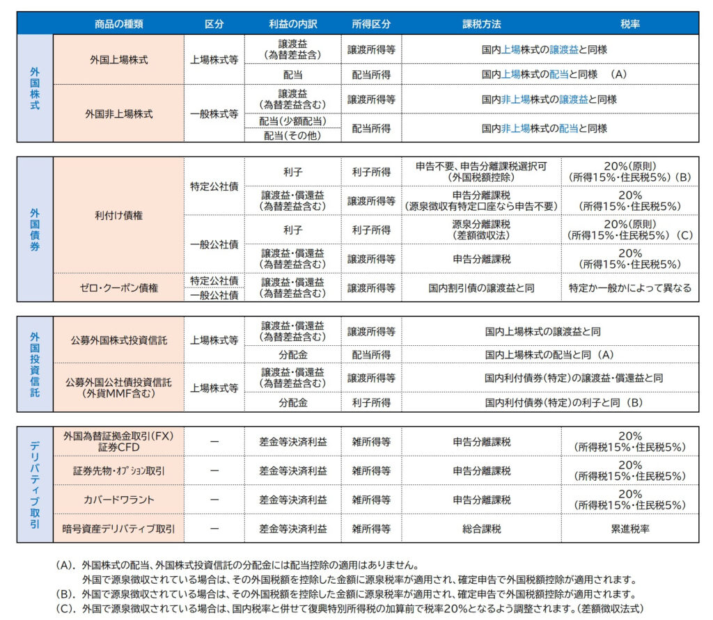 外国金融商品の課税方法 : 2022年分 復興税除く）