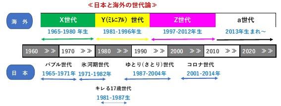 日本と海外の世代論
