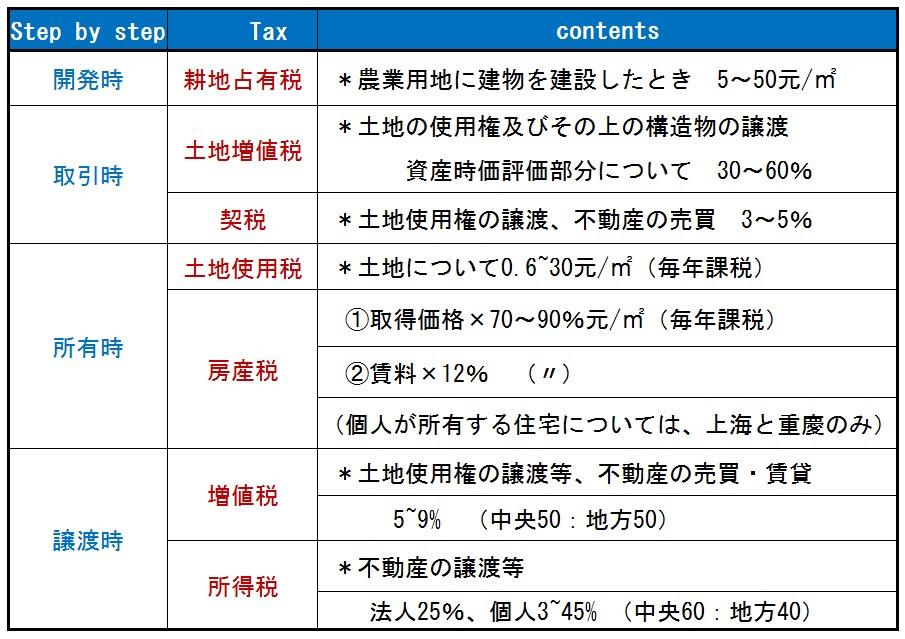 中国の資産税