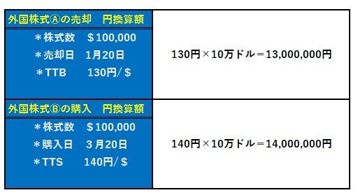 売却と取得