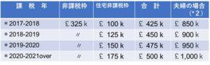 住宅非課税枠