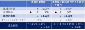 チャリティ団体への寄付