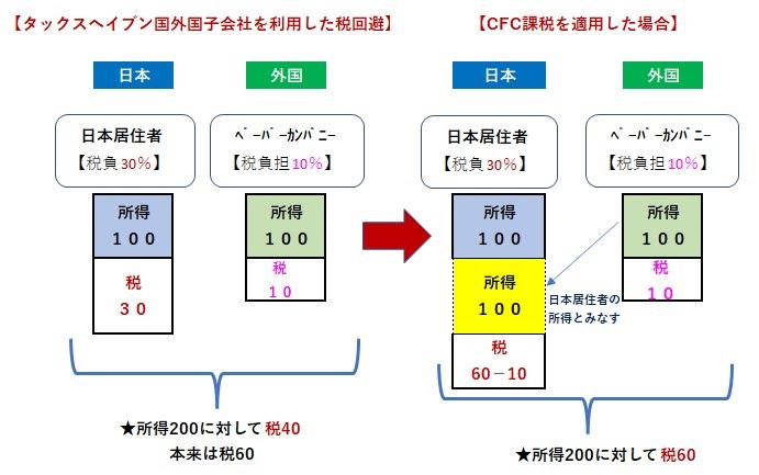 タックスヘイブン