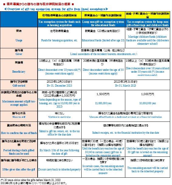 贈与税非課税枠制度