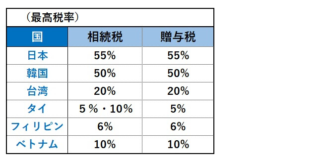 アジア圏の国々の相続税の最高税率